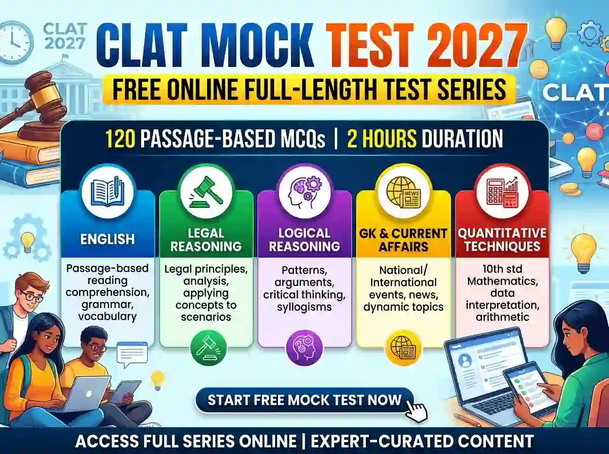 CLAT Mock Test 2027  |  free online full-length test series for CLAT preparation showing 120 passage-based MCQs across 5 sections: English, Legal Reasoning, Logical Reasoning, GK, and Quantitative Techniques
