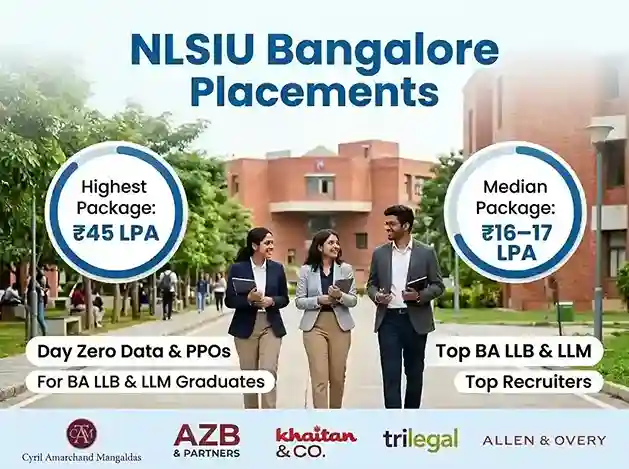 NLSIU Bangalore Placements 2025  |  highest package ₹45 LPA, median ₹16–17 LPA, Day Zero data, PPOs, top recruiters Cyril Amarchand Mangaldas, AZB, Khaitan, Trilegal, Allen and Overy for BA LLB and LLM graduates