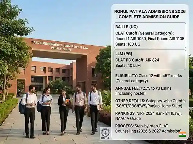 RGNUL Patiala Admissions 2026  |  Rajiv Gandhi National University of Law Punjab complete admission guide showing BA LLB CLAT cutoff AIR 1059 General Round 1 and AIR 1105 final round, LLM CLAT PG cutoff AIR 824, 180 UG seats and 40 LLM seats, eligibility Class 12 with 45 percent for General category, annual fee 2.75 to 3 lakhs including hostel, category-wise cutoffs for SC ST OBC EWS and Punjab home state quota, NIRF 2024 rank 24 in law category, NAAC A grade, step by step CLAT counselling process for 2026 and 2027 admission