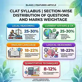 CLAT Syllabus 2026  |  Section-Wise Topics, Weightage and Exam Pattern Infographic showing all 5 sections with question distribution