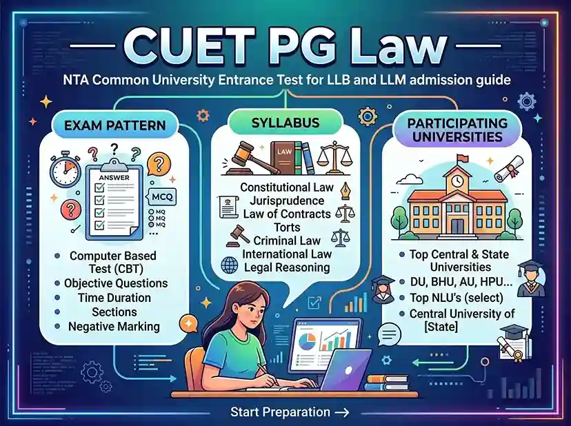 CUET PG Law 2026  |  NTA Common University Entrance Test for LLB and LLM admission guide showing exam pattern, syllabus, and participating universities