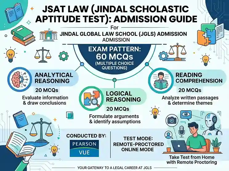 JSAT Law 2026  |  Jindal Scholastic Aptitude Test for Jindal Global Law School (JGLS) admission guide showing exam pattern with 60 MCQs across Analytical Reasoning, Logical Reasoning and Reading Comprehension, conducted by Pearson VUE in remote-proctored online mode