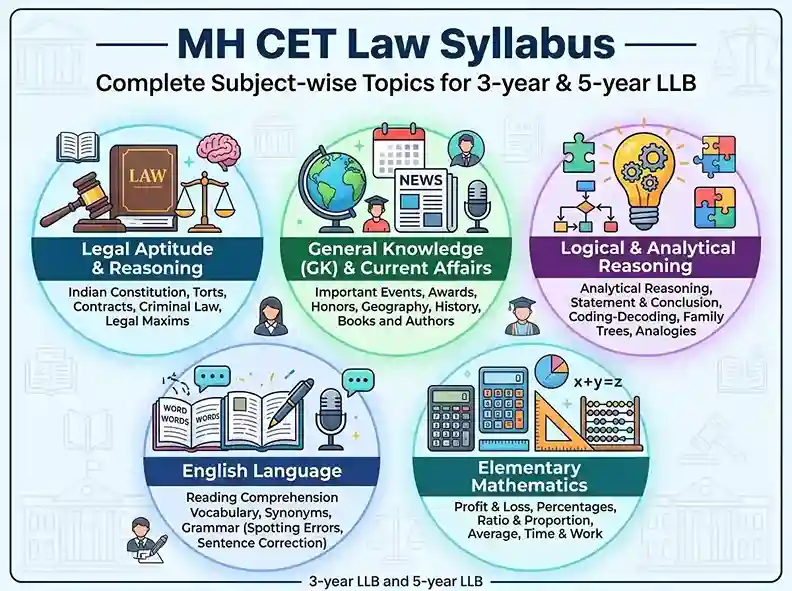 MH CET Law Syllabus 2026 — complete subject-wise topics for 3-year and 5-year LLB including Legal Aptitude, GK, Logical Reasoning, English and Mathematics