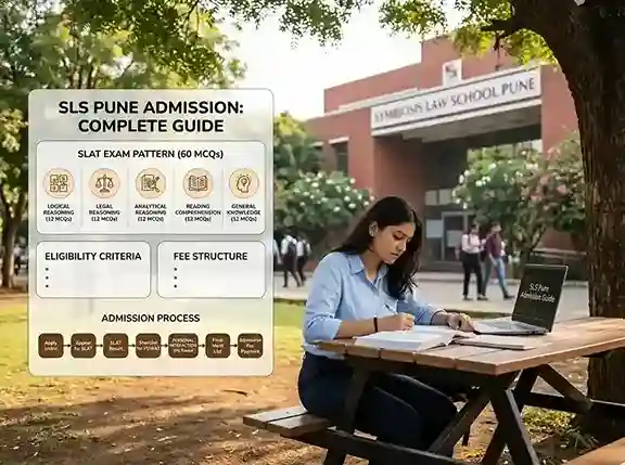Symbiosis Law School SLS Pune admission 2026 complete guide showing SLAT exam pattern with 60 MCQs across 5 sections  |  Logical Reasoning, Legal Reasoning, Analytical Reasoning, Reading Comprehension and General Knowledge  |  eligibility criteria, fees structure and step-by-step admission process through SLAT and Personal Interaction PI round